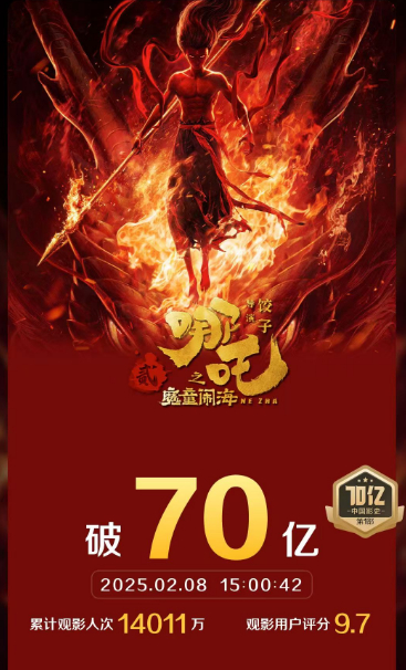 【 哪吒2票房破70亿 】据灯塔专业版实时数据，截至2月8日15时0分，影片《哪