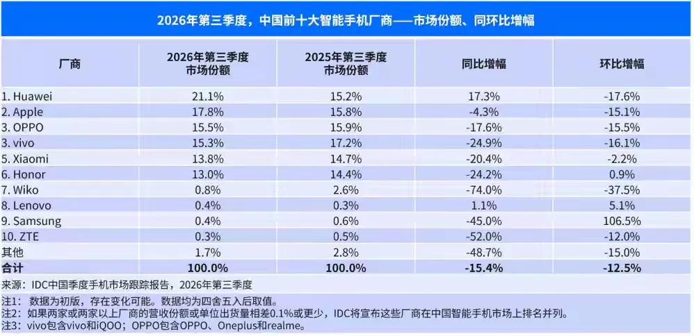 无论网络如何波涛汹涌，华为依然很稳。第4季度，看好荣耀，加油吧！