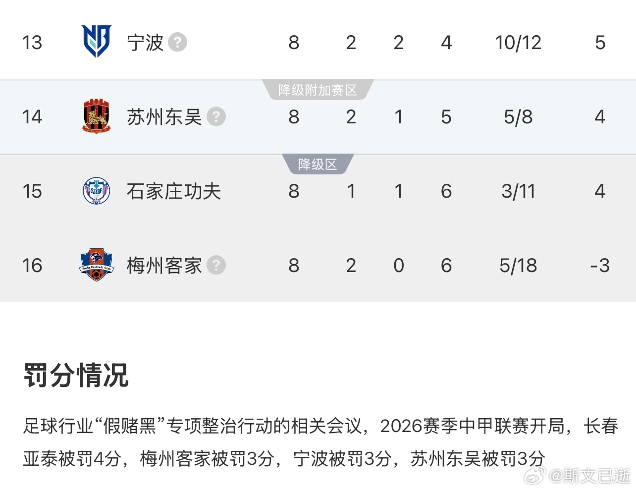 唯一追加罚分的是梅州，赛季前扣3分，今天又扣6分，原本已经回正，现在又成负的，中