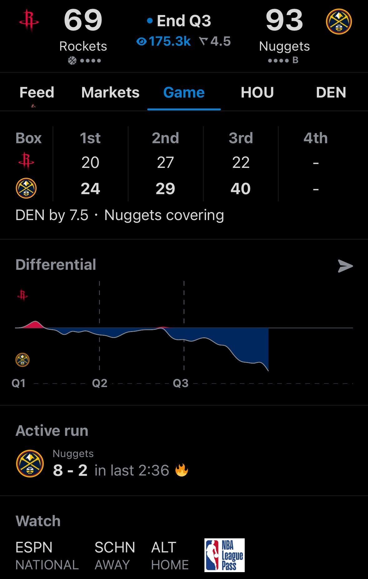 几乎失去了比赛悬念，火箭三节被掘金打爆。69-93，落后24分。 火箭vs掘金