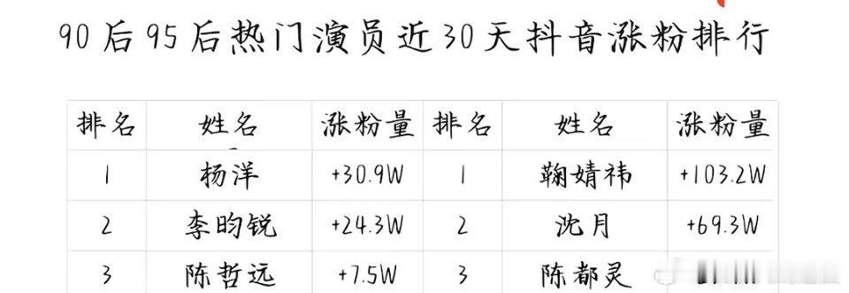 90、95生花近30天抖涨粉排行top3生：杨洋、李昀锐、陈哲远花：鞠婧祎、沈月