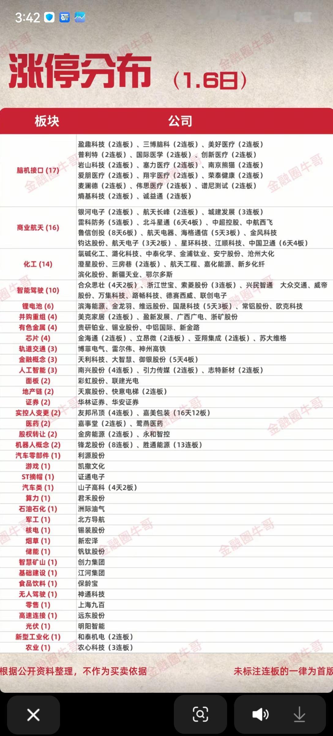 1月6日，周二A股涨停板块分布一览表！！！

今日，A股三大指数全线上涨，脑机接