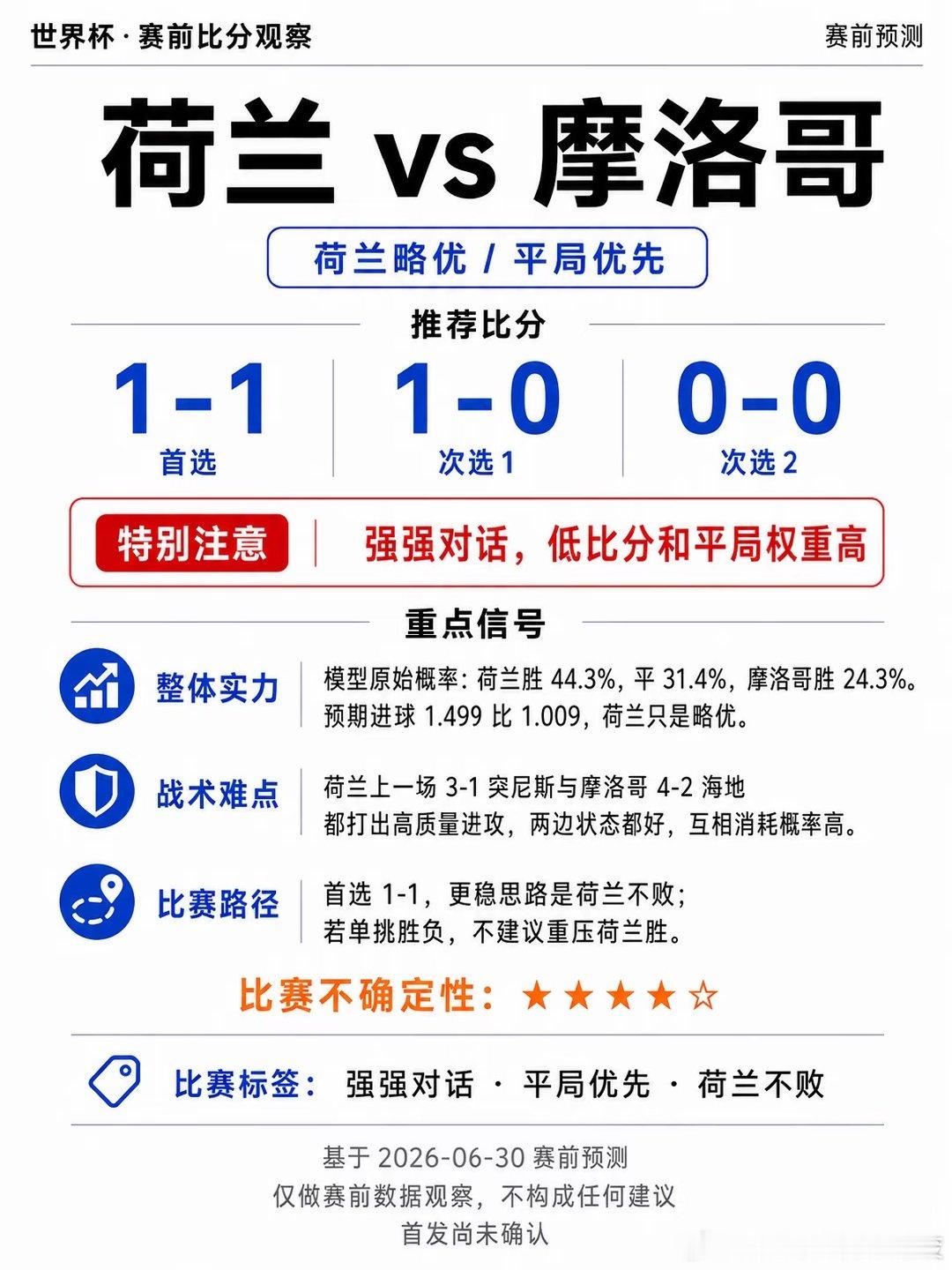 这场是三场里最典型的 强强对话 + 高平局风险。 模型虽然轻微偏 荷兰方向，但首