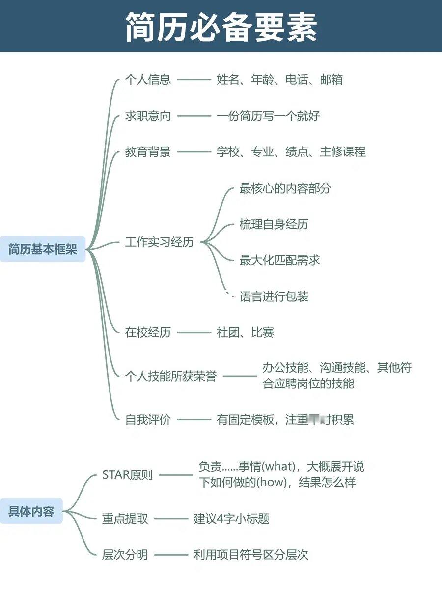 🔥挑战用一张图，说清简历怎么写‼