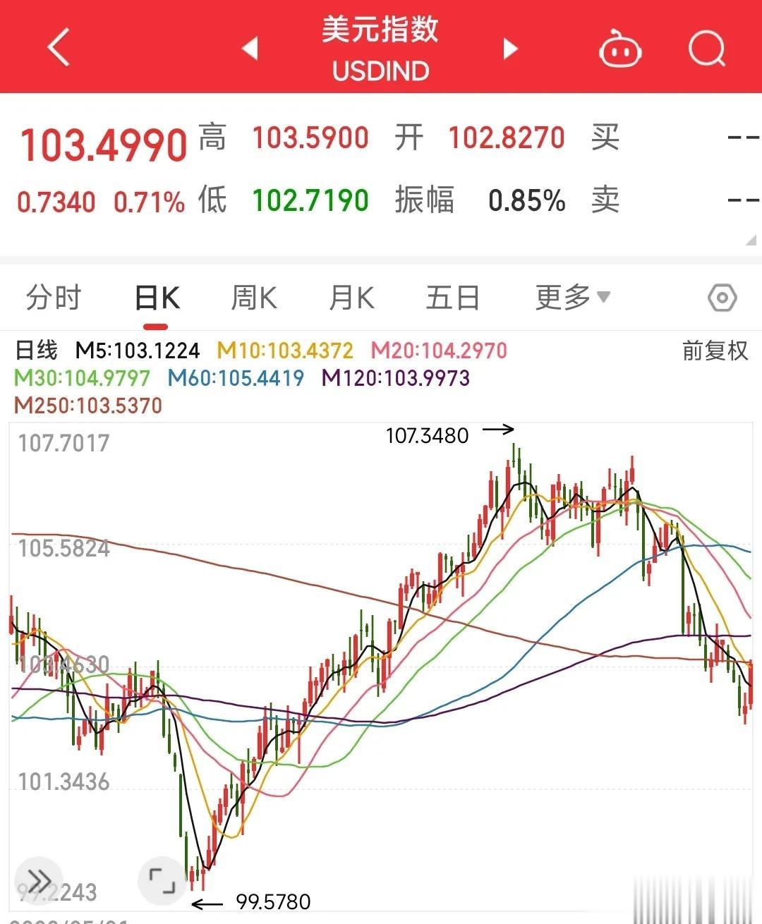 今天A股又是艰难的一天
昨晚 美股三大指数涨跌不一，其中纳斯达克指数微跌0.23