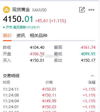 今日首胜，提前布局的黄金4146位置空单，低位亏损40个点，高位加仓拿下100个