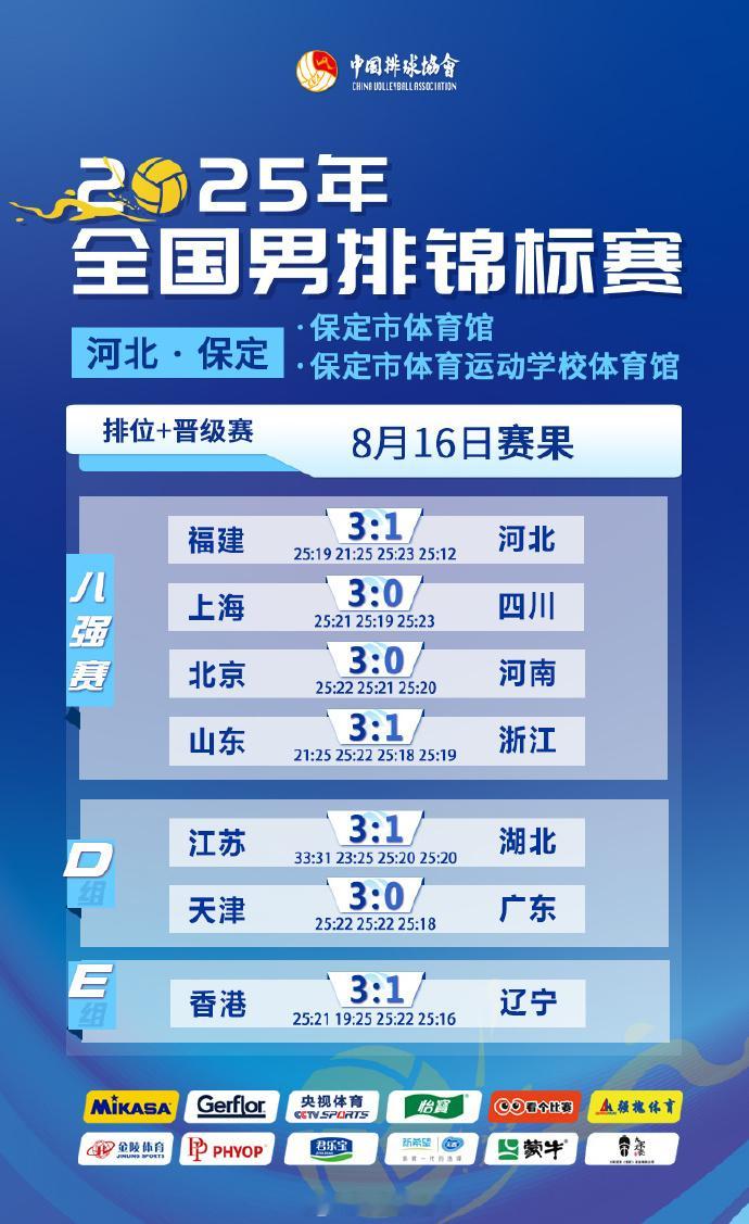 2025年全国男排锦标赛 8月16日赛果和技术统计，福建、上海、北京和山东晋级4