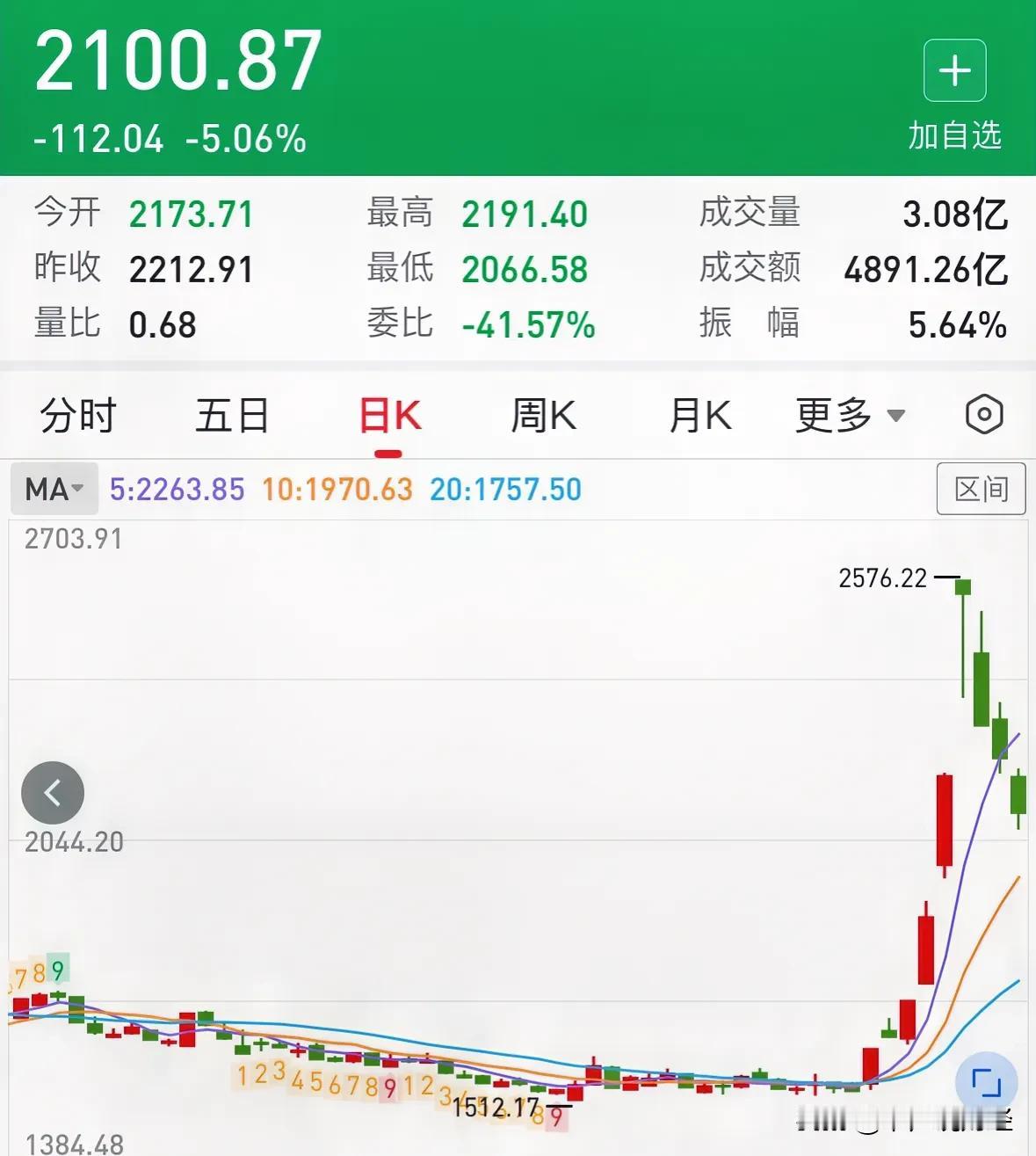 #媒体：这次A股的牛市会是长牛吗#A股只有疯牛和病熊两种形态，三根大阳线或者三根