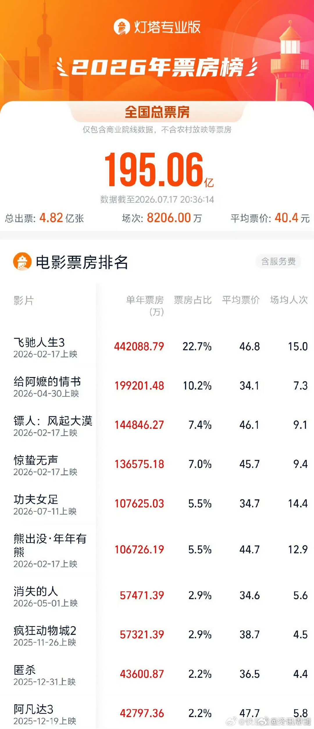 功夫女足年度票房前五功夫女足已进入年度票房前五太牛了 