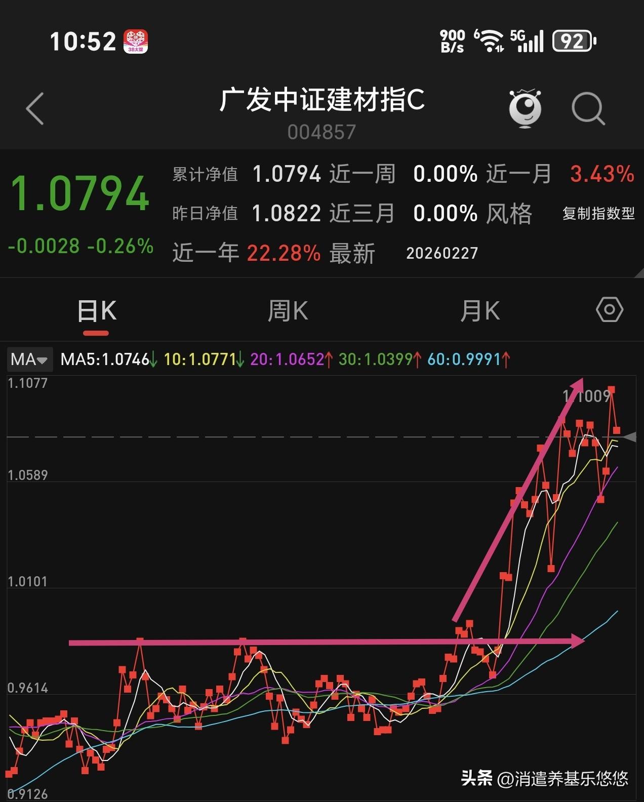 这个板块在偷偷上涨📈，大家都不怎么关注它，目前已经完成日线级别的突破，板块指数