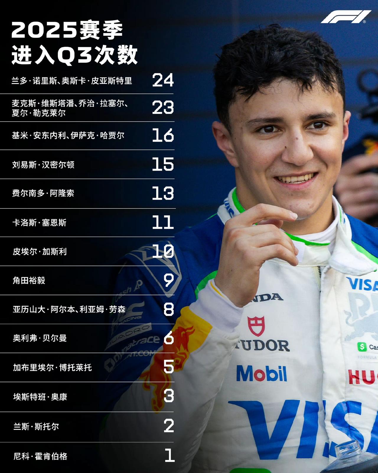 2025赛季，迈凯伦双子星达成Q3全勤成就，形成鲜明对比的是科拉平托居然一次Q3