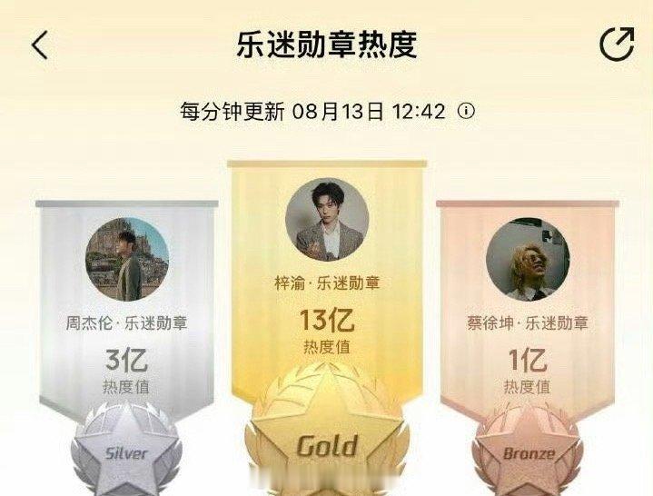 好家伙，梓渝新歌乐迷勋章热度值突破13亿，断层领先[点赞] ​​​