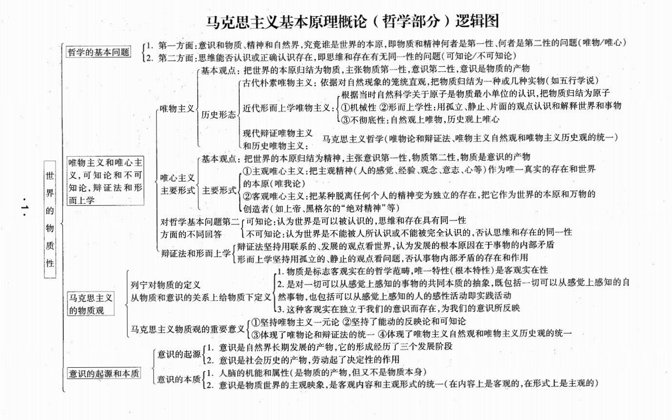 考研政治必考马克思主义基本原理概论逻辑图 ​​​