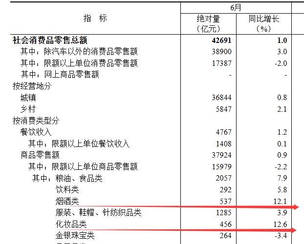 国家统计局上午公布上半年社会消费品零售总额，同比增长 1.3%。其中两项细分指标