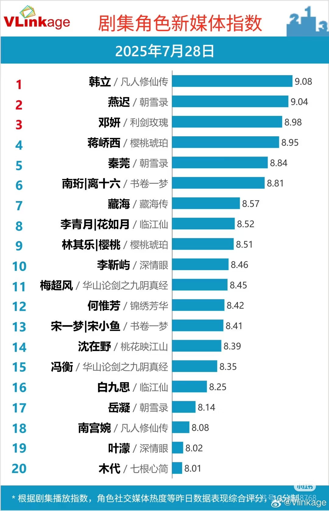 杨洋凡人修仙传角色榜第一杨洋凡人修仙传韩立角色榜登顶啦！这就是杨洋播剧号召力嘛，