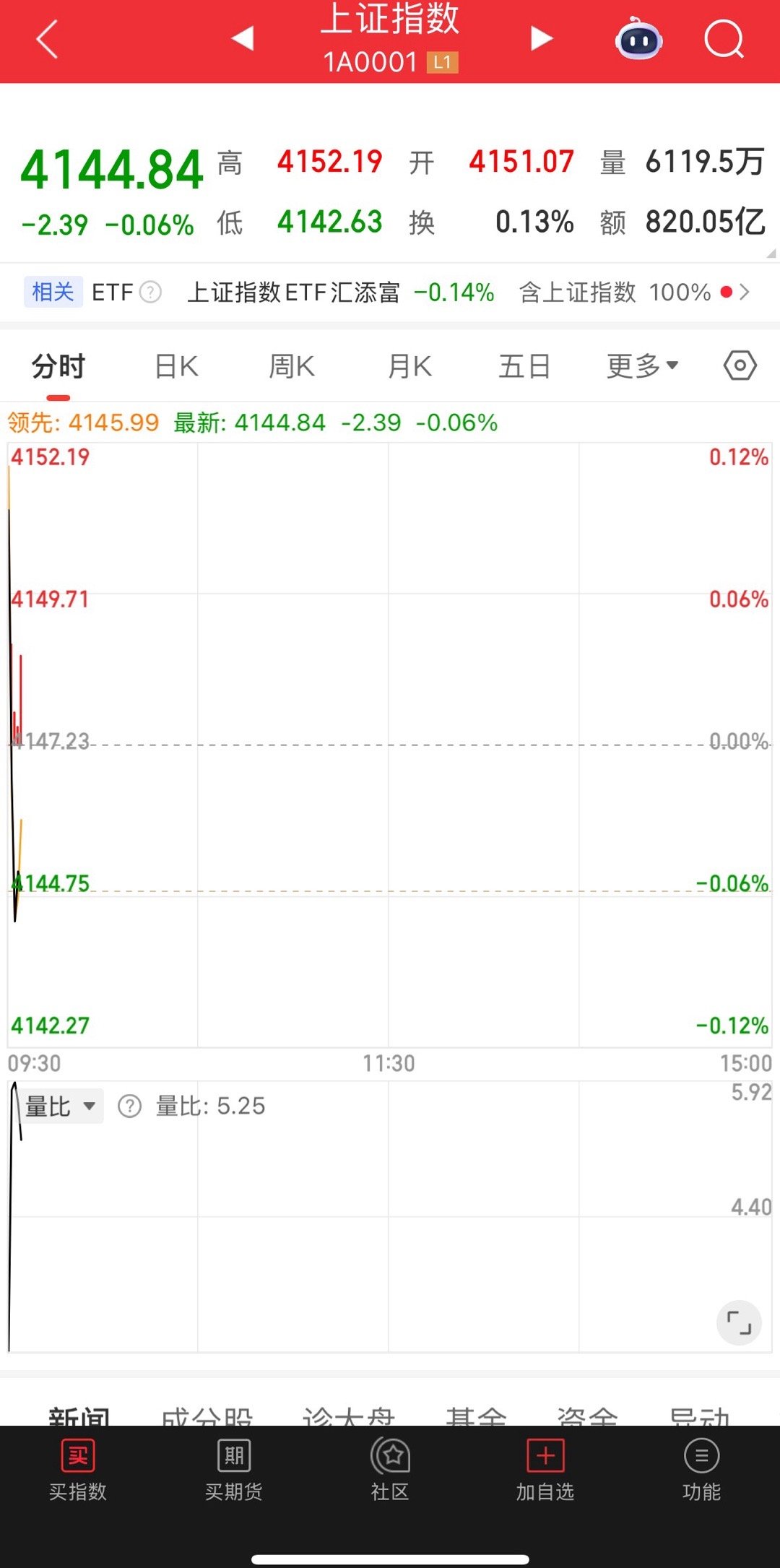 大盘高开低走，大a的红包🧧结束了！ 