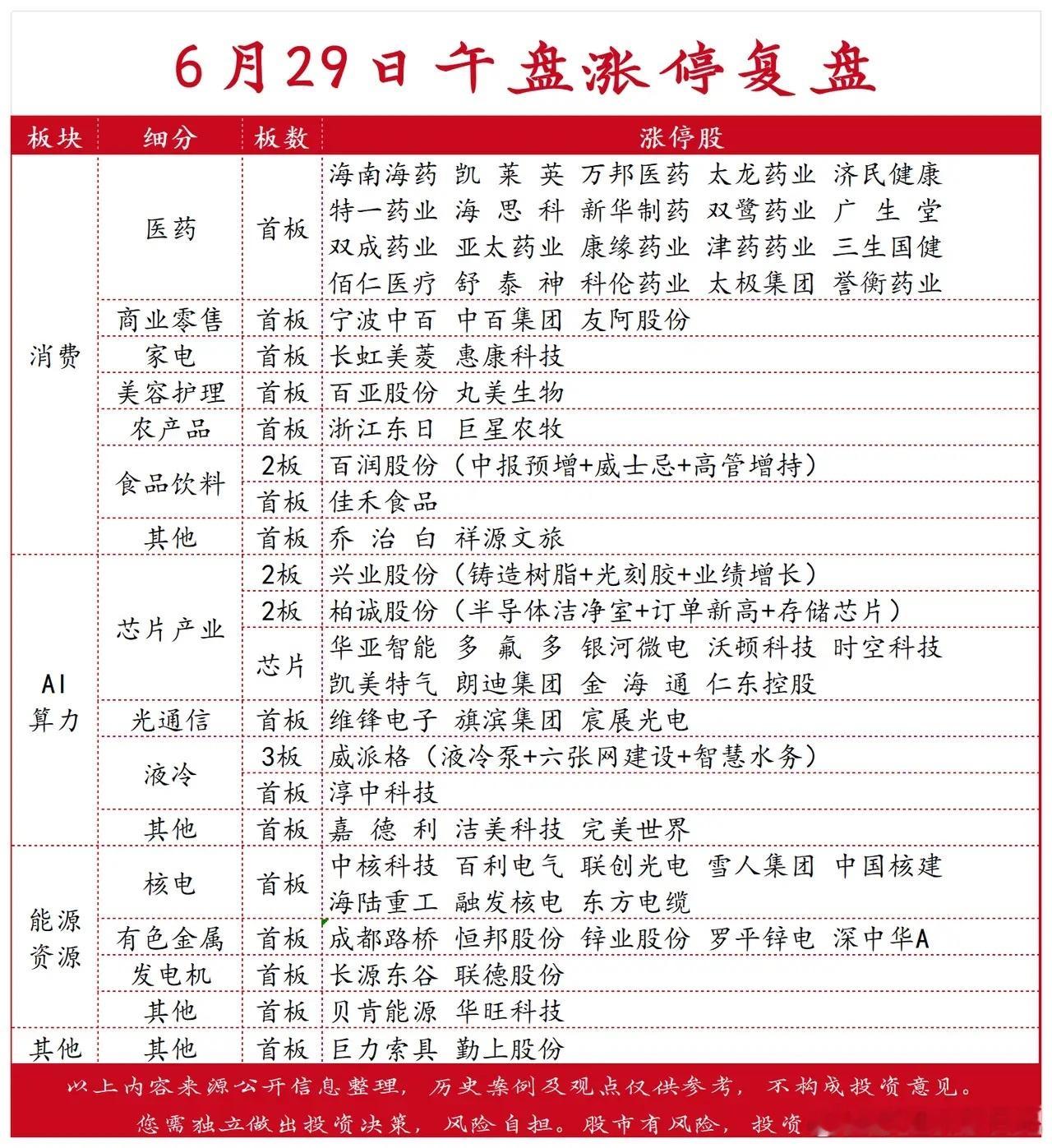 6月29日午盘涨停复盘：创新药与半导体双主线共振，科技线冲高回落释放风险信号 