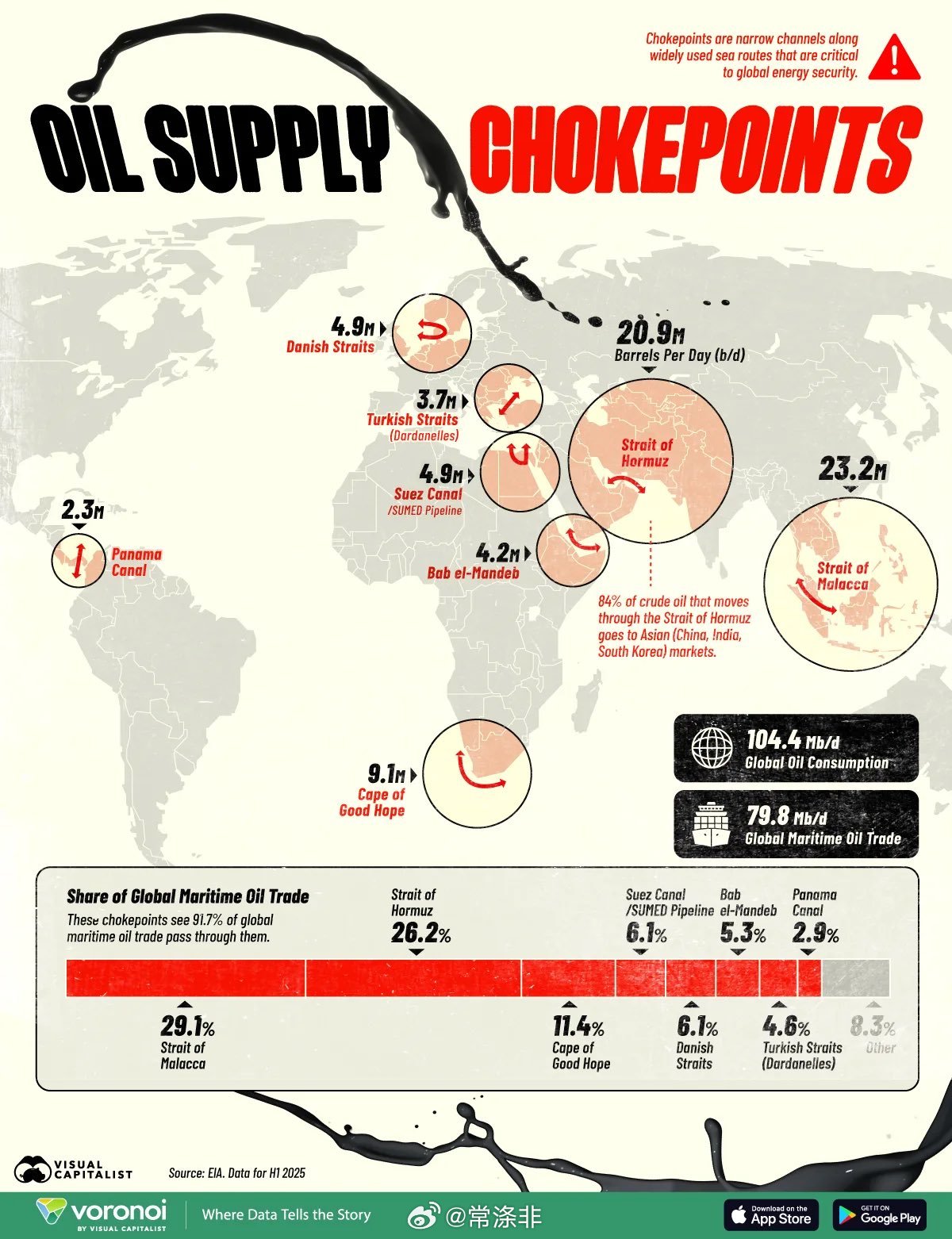 马来西亚和印度尼西亚之间的马六甲海峡是世界上最繁忙的石油咽喉要道，承载着全球约2