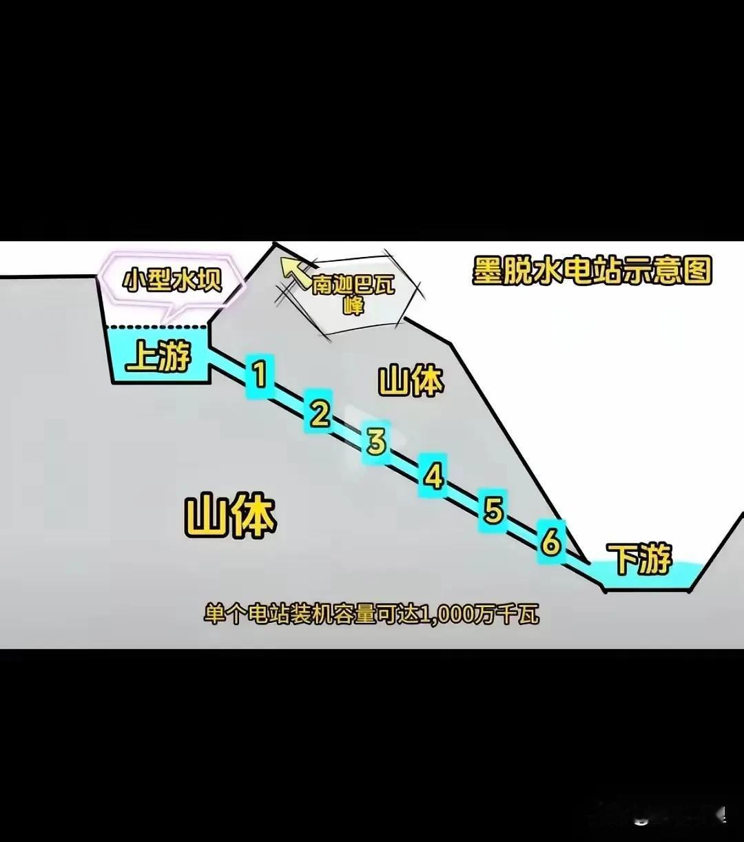 雅江下游水电工程位于雅鲁藏布江大峡谷，从派镇到墨脱县城位置，直线40公里的距离,