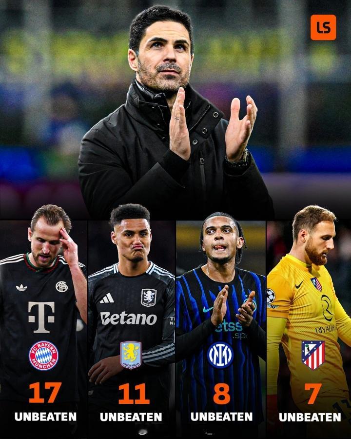 据统计，阿森纳本赛季终结了多支豪门的连续不败纪录。其中包括拜仁、维拉、国米以及马