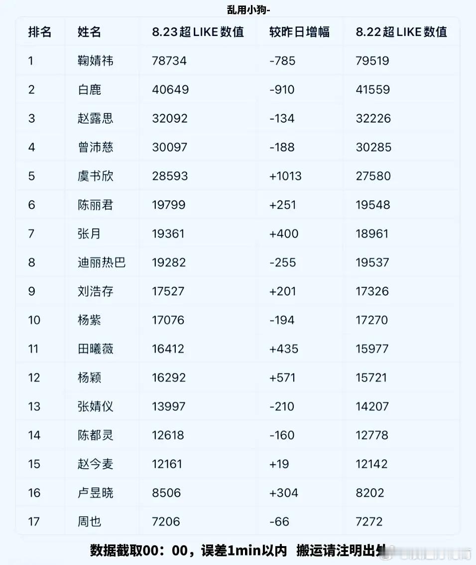 8月23日内娱女星超like数据大拉表📊恭喜张月姐姐超like破19000大关