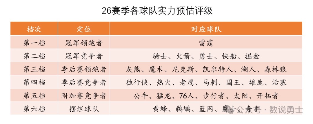 数说勇士对勇士新赛季的分析他把勇士排在了第二档！[努力]nba新赛季 ​​​