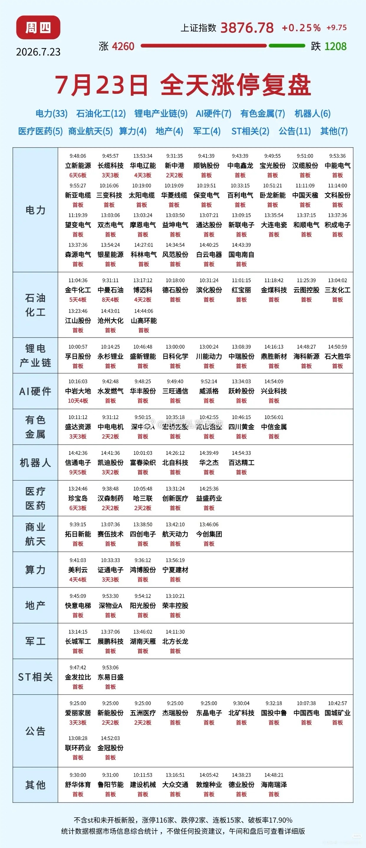 盘面迎来普涨修复，高温带动电力板块成为全场主线周四收盘之后，市场终于走出了久违的