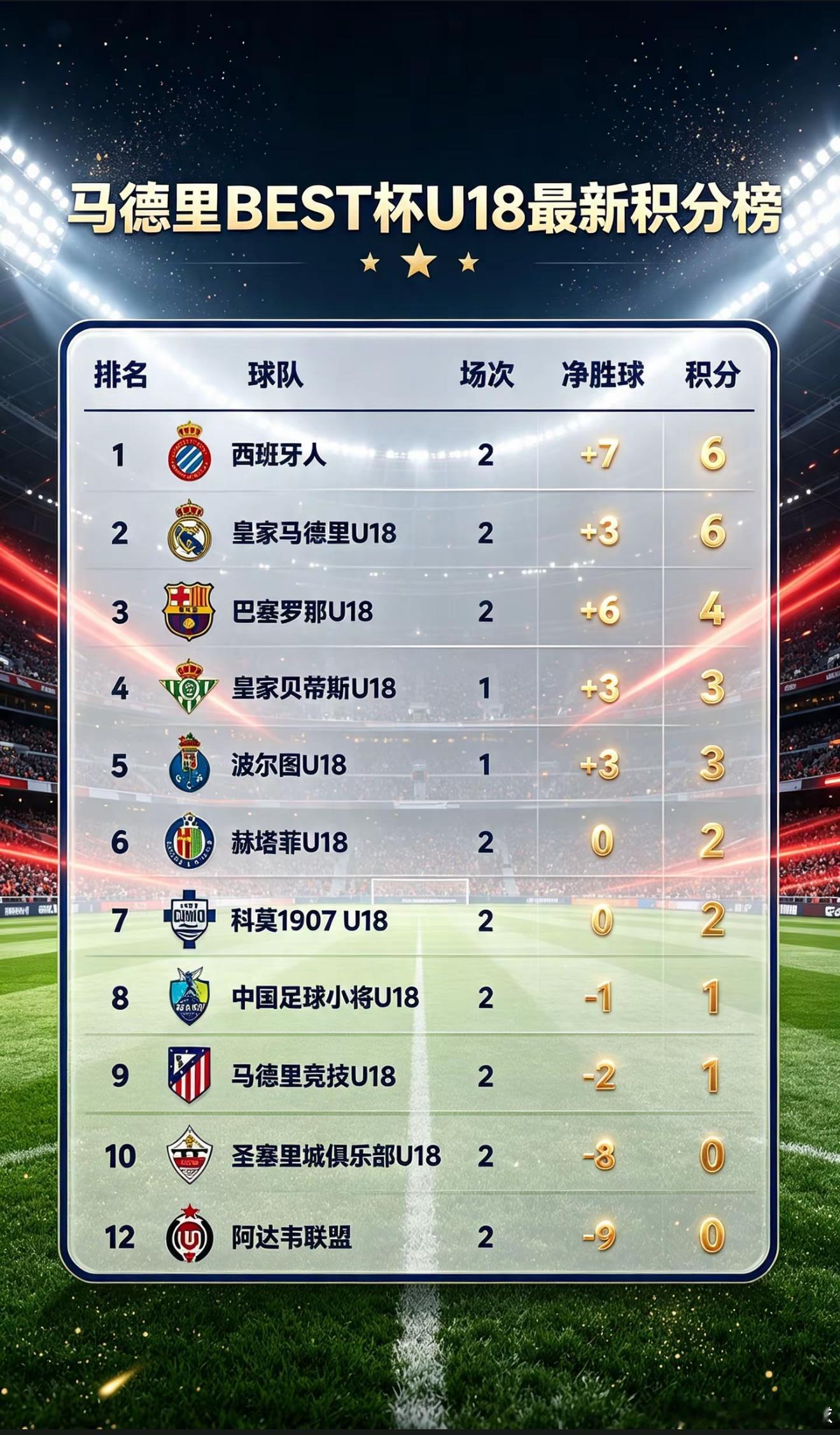 Best杯中国足球小将0‑1惜败十人皇马，最终排名第八继续征战排位赛中国足球小将
