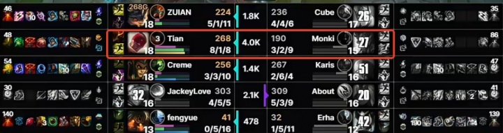 爽局！Tian盲僧砍下8-1-8数据 对位领先4K！团战多次回旋踢开团