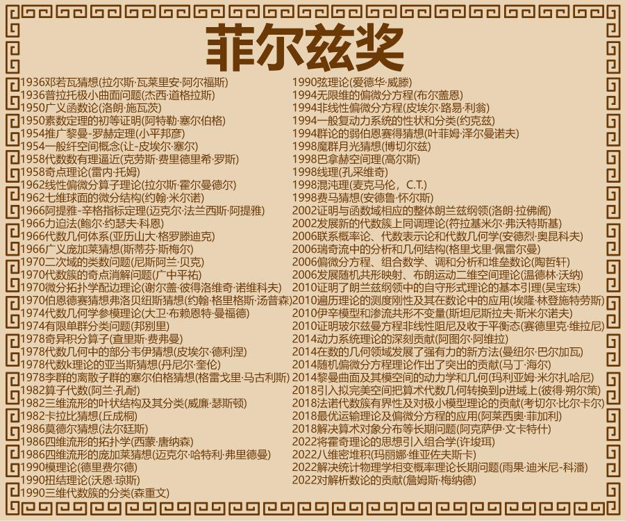 菲尔兹奖极简史