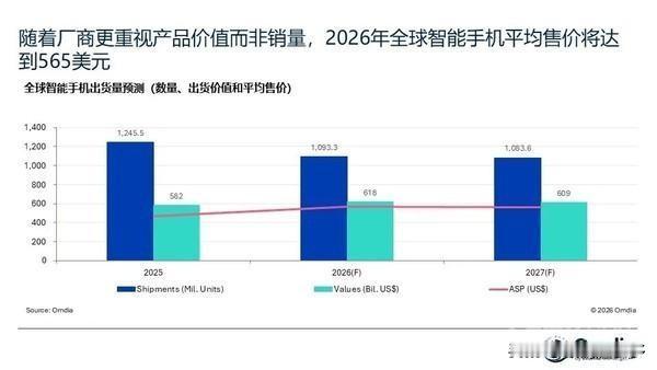 2026年全球智能手机出货量将骤降，均价却提升

市场研究机构Omdia发布的最