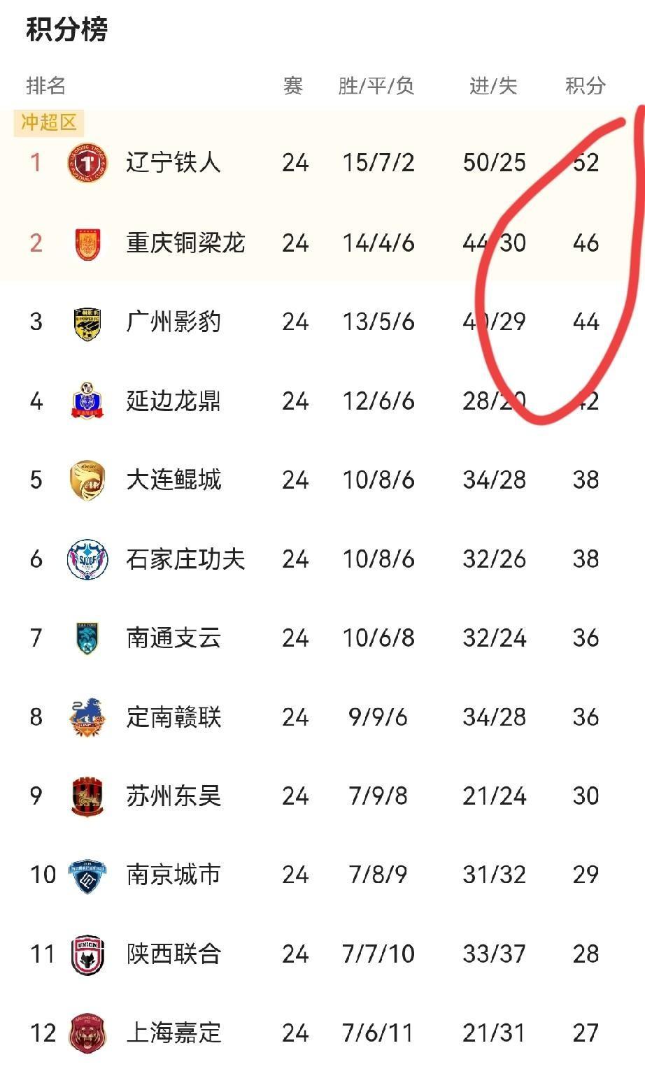 江琅哥中甲联赛越来越好看不是球踢的好看而
中甲联赛最近整的活儿比球赛还热闹，演技