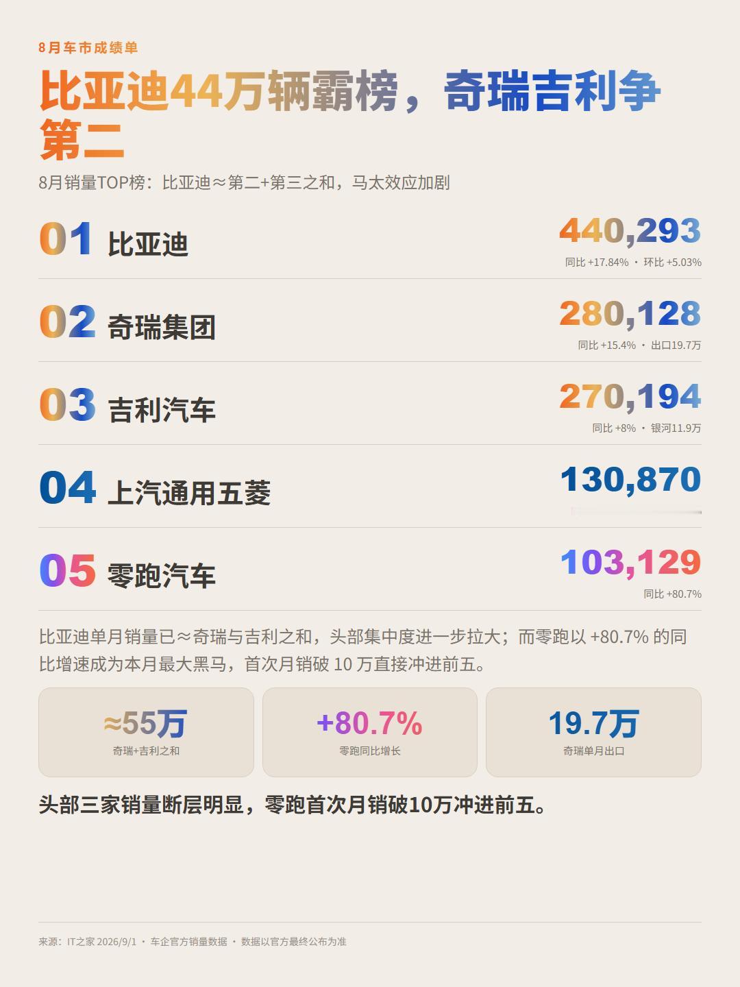 八月的销量榜，看完就一个感觉：自主品牌把市场又往前推了一截。
比亚迪8月交付44