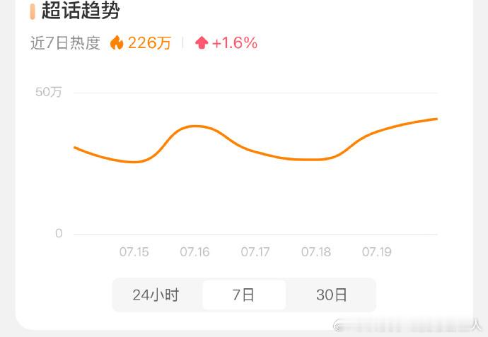 梓渝超话周热度226万 内娱个人超话周热度新标杆！梓渝以 226 万创造历史，粉