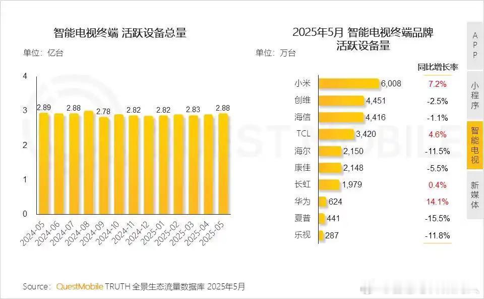 QuestMobile2025全景生态流量半年报告数据，智能电视活跃设备量保持在