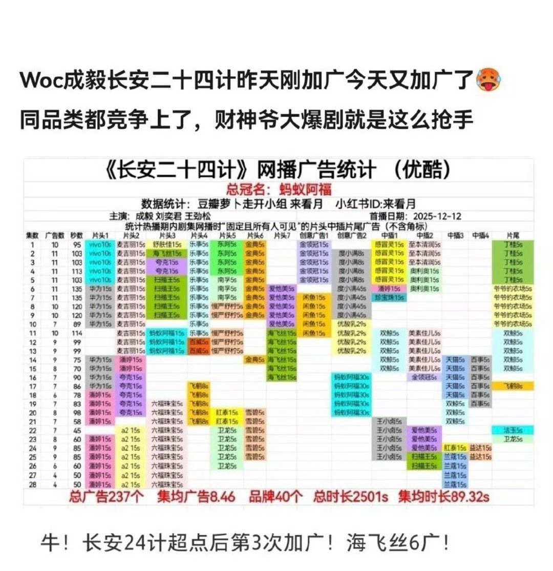 《长安二十四计》又又又加广了，昨天潘婷，今天海飞丝，同类竞品都来抢坑位，剧播完了