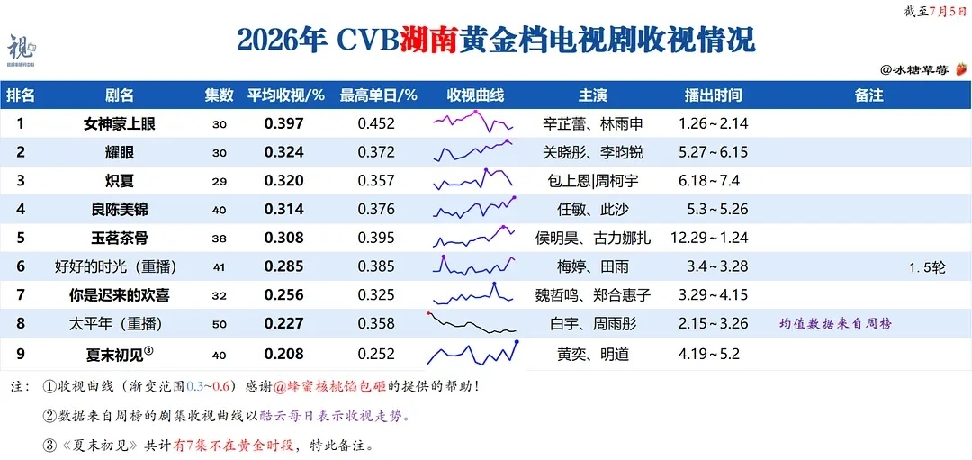 收视率扛把子轻轻一发力，第一天cvb就干到了2026湖南卫视第二的位置，不知道什