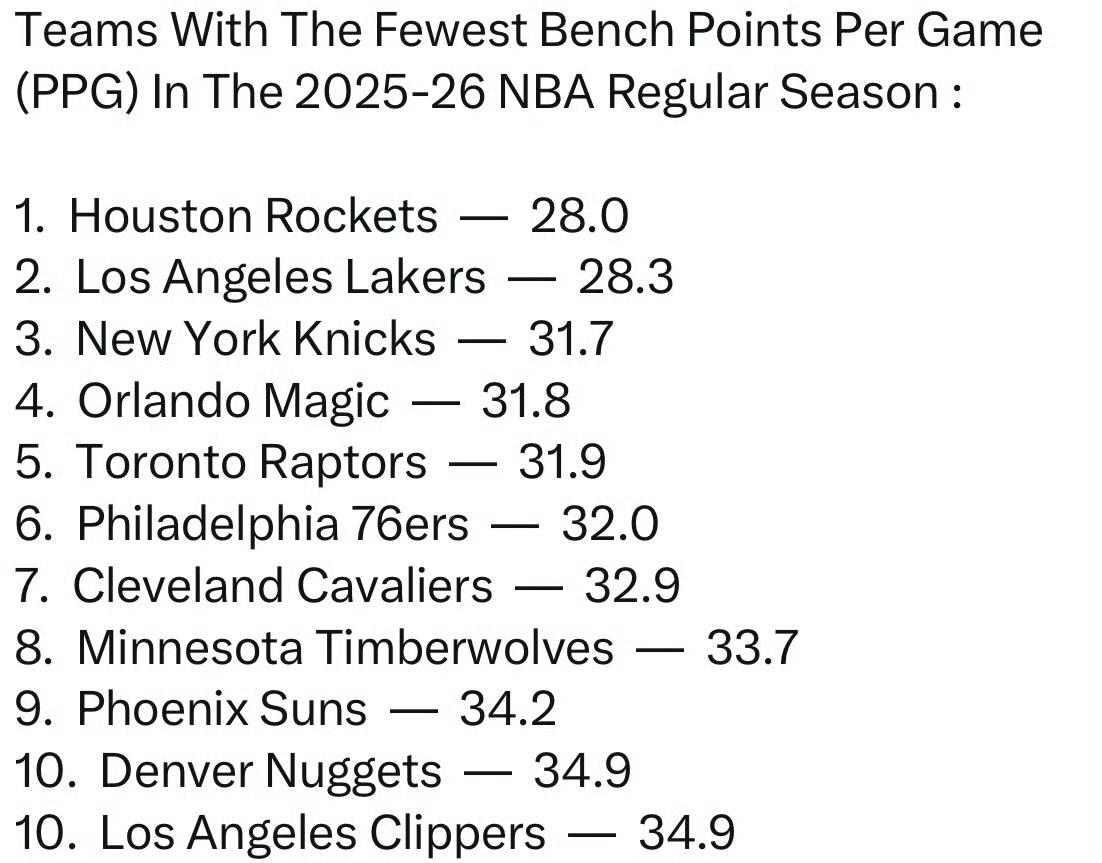 本赛季球队替补场均得分方面，湖人升至倒数第二。
场均28.3分，此前湖人替补场均