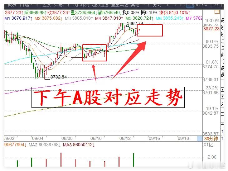 9.15日：超3000家个股下跌，A股震荡待消息，下午会突发下跌吗？① 今日上午