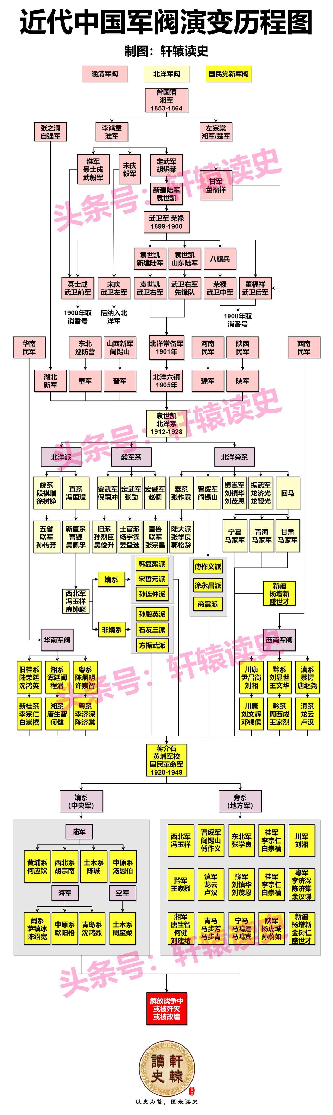 一张图了解近代中国军阀演变历程
 
近代中国军阀演进过程中有三个人不可忽视：曾国
