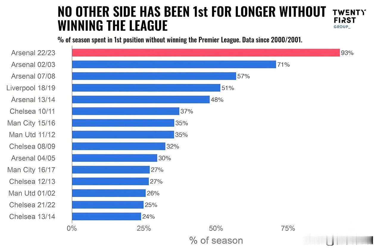 尴尬纪录！英超历史上领跑最久却未夺冠排名，前五阿森纳4次，前十阿森纳5次：

阿