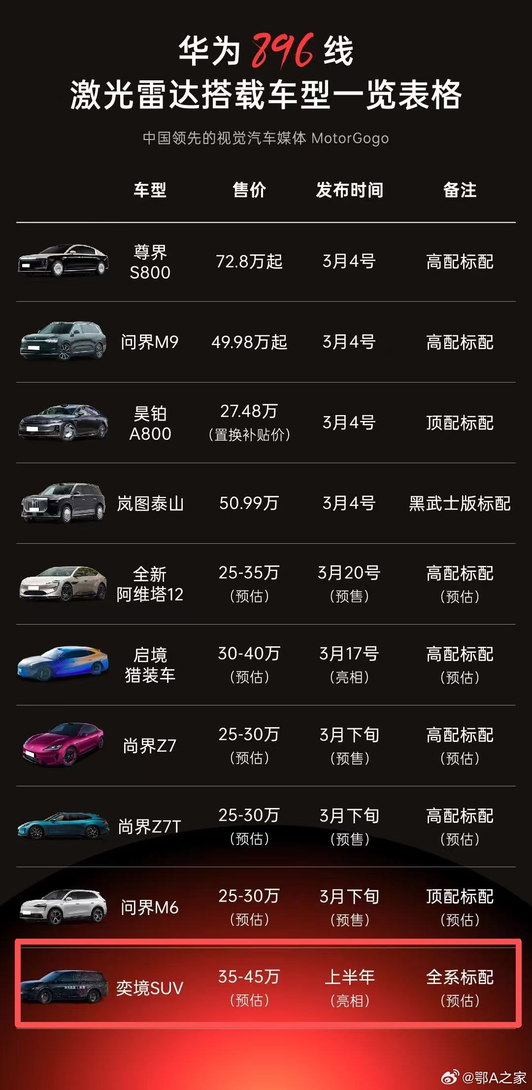 3月4日鸿蒙智行896线激光雷达发布后，成为新年汽车智驾最热门话题。作为新一代双