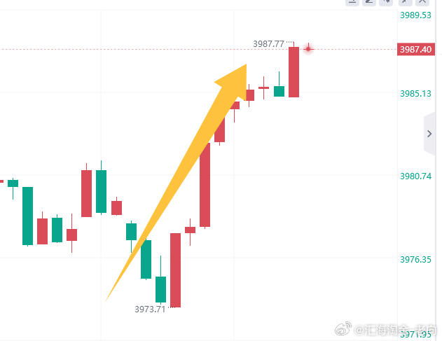 就是如此精准！黄金3975多单，拿下120点利润！别问为什么这么稳，问就是经验积