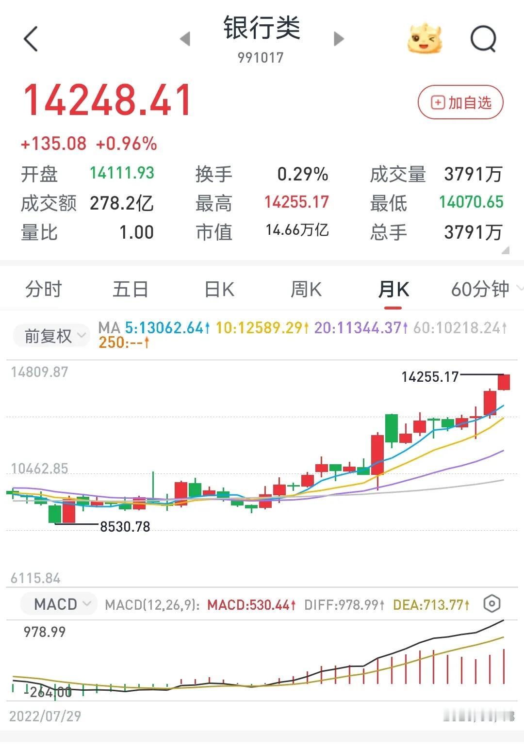 6月18日银行板块又创新高。还有谁喊“狼来了，要跌了”？
        不知不