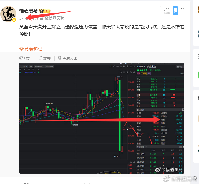 朋友们看黄金是不是如期高开承压回落！！！黄金