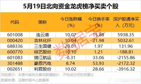 价值投资日志[超话] 今日龙虎榜现身个股中，3股获北向资金净买入，连云港、吉林化