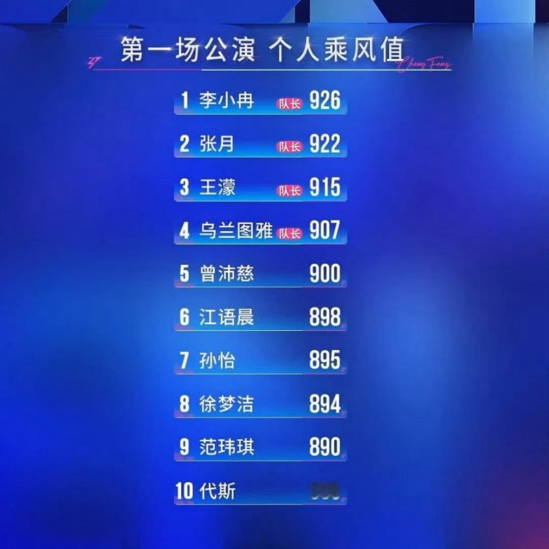 浪姐一公乘风值排名浪姐一公乘风值排名已出，李小冉乘风值第一名，张艺上最后一名，期
