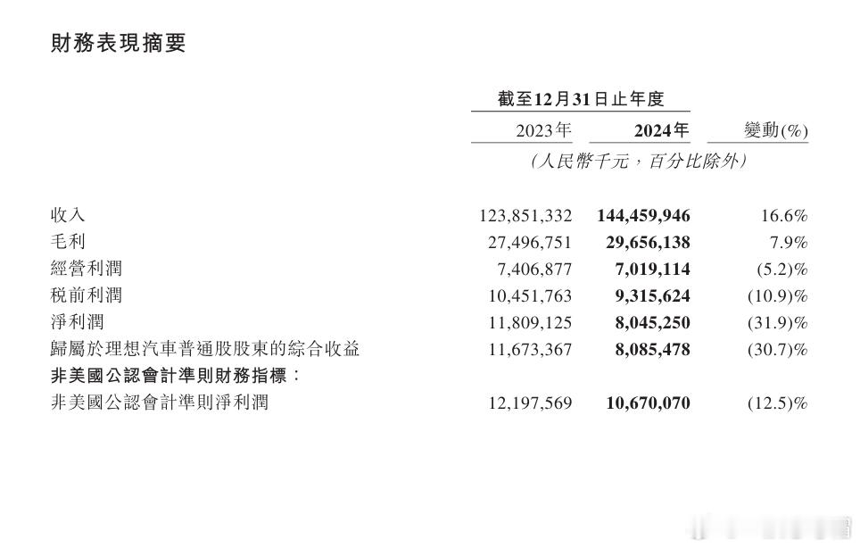 理想汽车2024年财务报告来了！营业额比23年增长16.6%净利润80亿元，比2