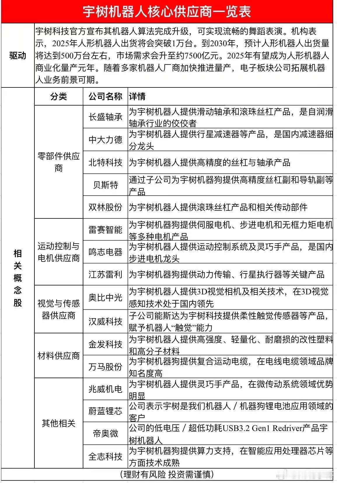宇树机器人核心供应商一览表宇树科技的核心供应商涵盖了从精密零部件到智能系统的多个