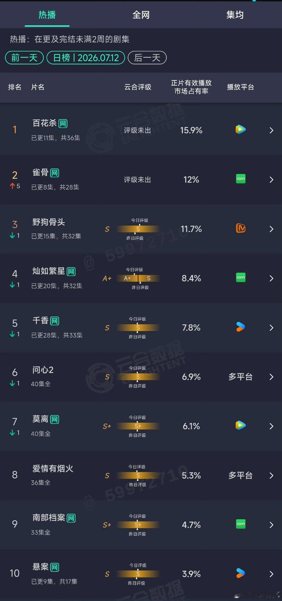 百花杀云合15.9％登顶孟子义何与百花杀云合15.9％ 百花杀云合登顶！ 